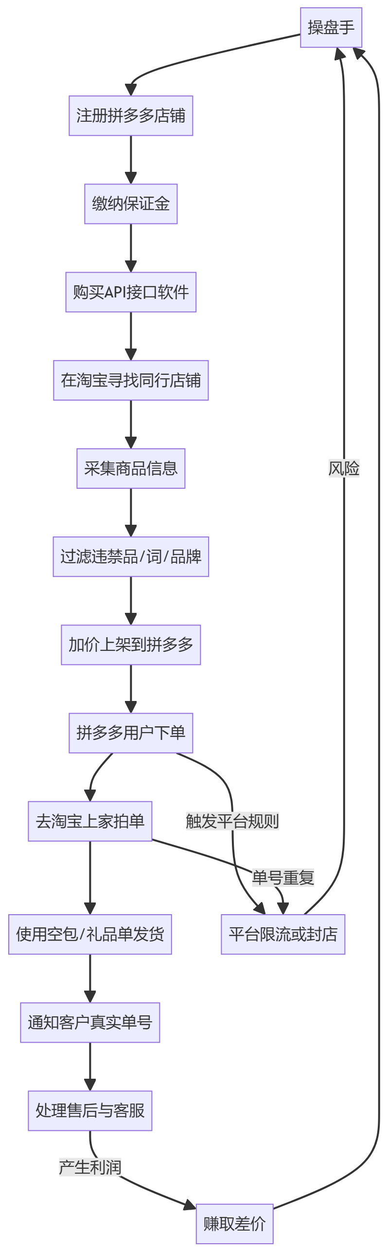 核心商业逻辑拆解